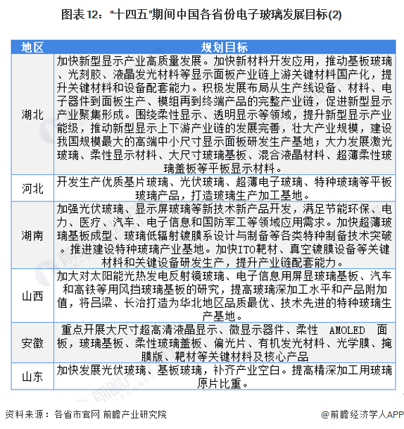 图表12:&ldquo;十四五&rdquo;期间中国各省份电子玻璃发展目标(2)