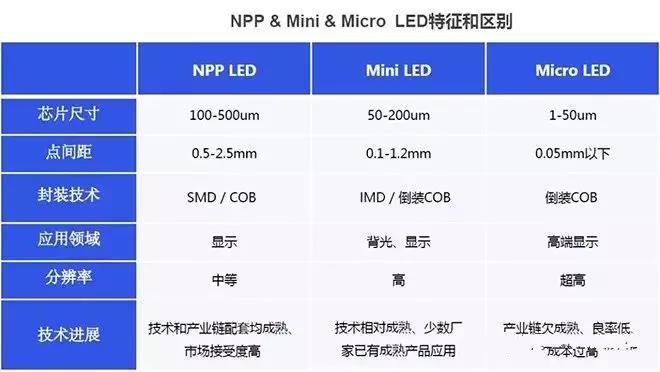 浅谈Mini RGB显示COB技术和IMD技术难题
